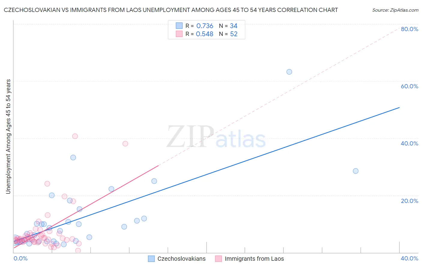 Czechoslovakian vs Immigrants from Laos Unemployment Among Ages 45 to 54 years