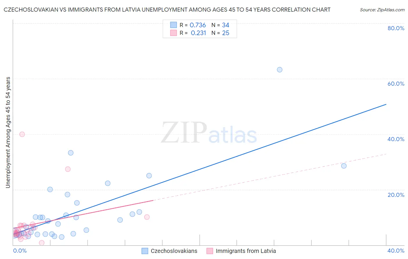 Czechoslovakian vs Immigrants from Latvia Unemployment Among Ages 45 to 54 years
