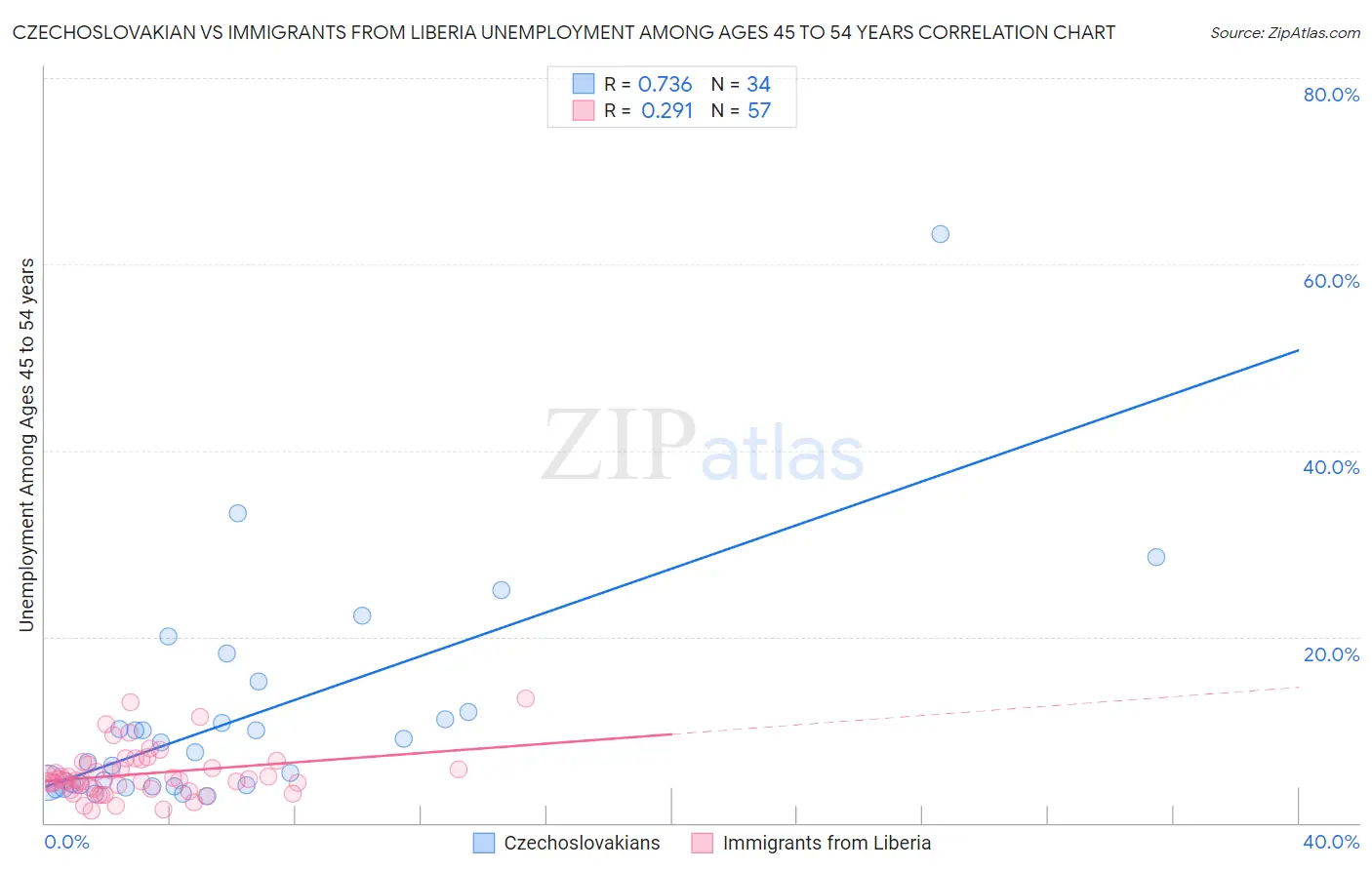 Czechoslovakian vs Immigrants from Liberia Unemployment Among Ages 45 to 54 years