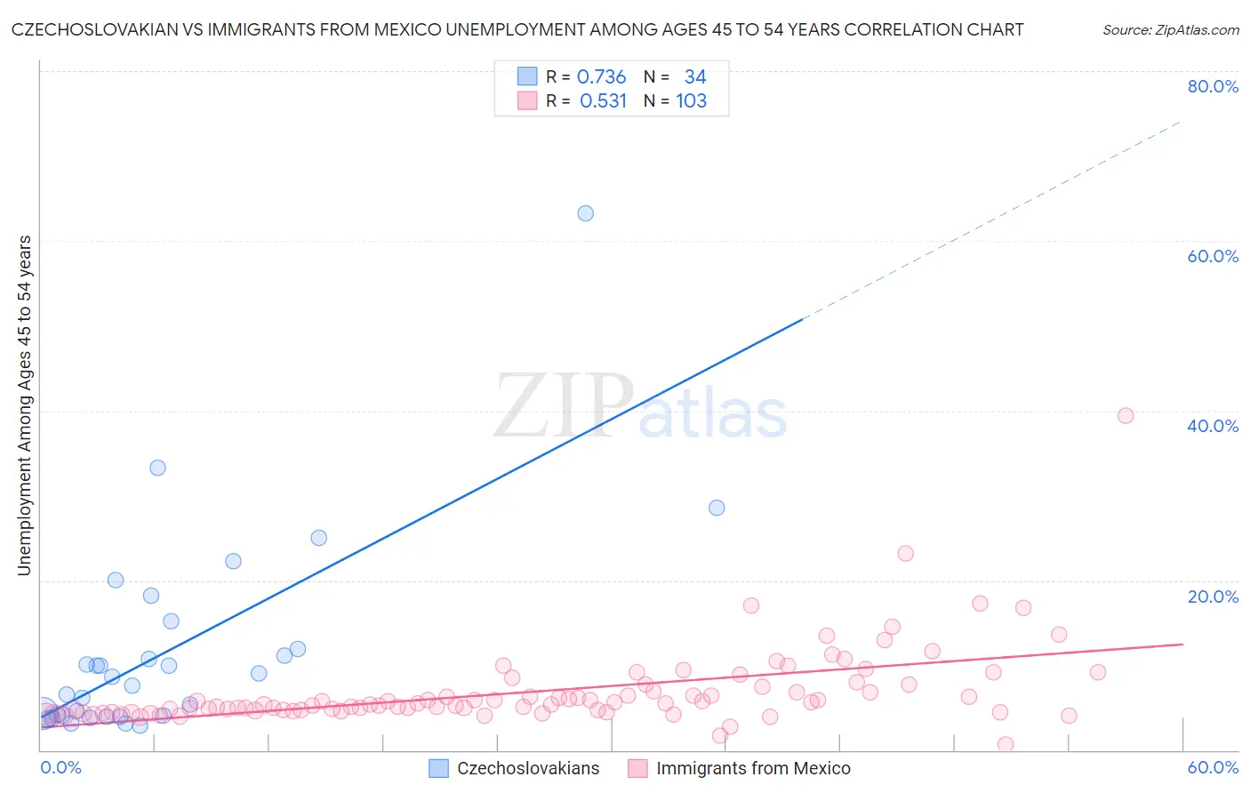 Czechoslovakian vs Immigrants from Mexico Unemployment Among Ages 45 to 54 years