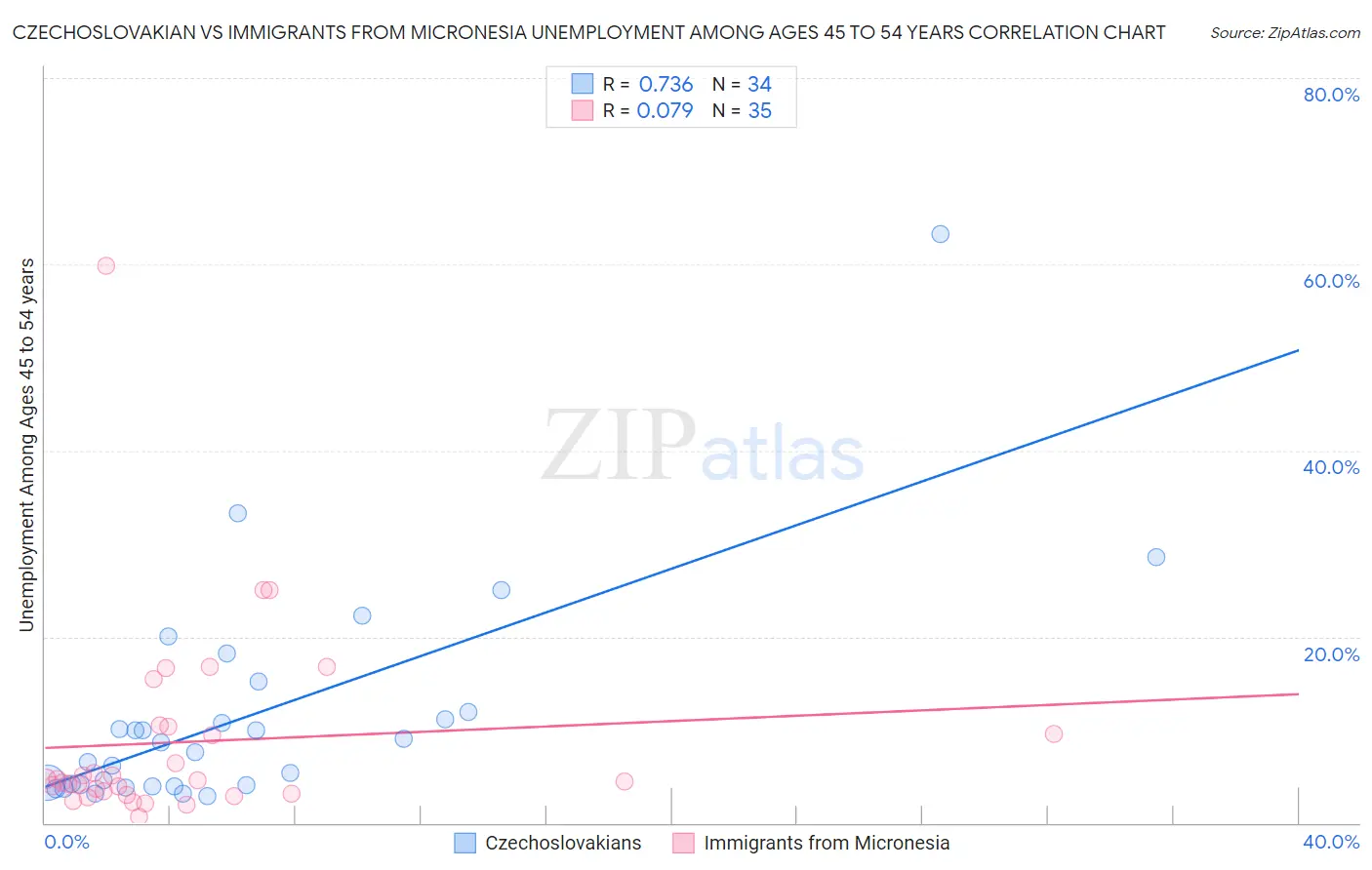 Czechoslovakian vs Immigrants from Micronesia Unemployment Among Ages 45 to 54 years