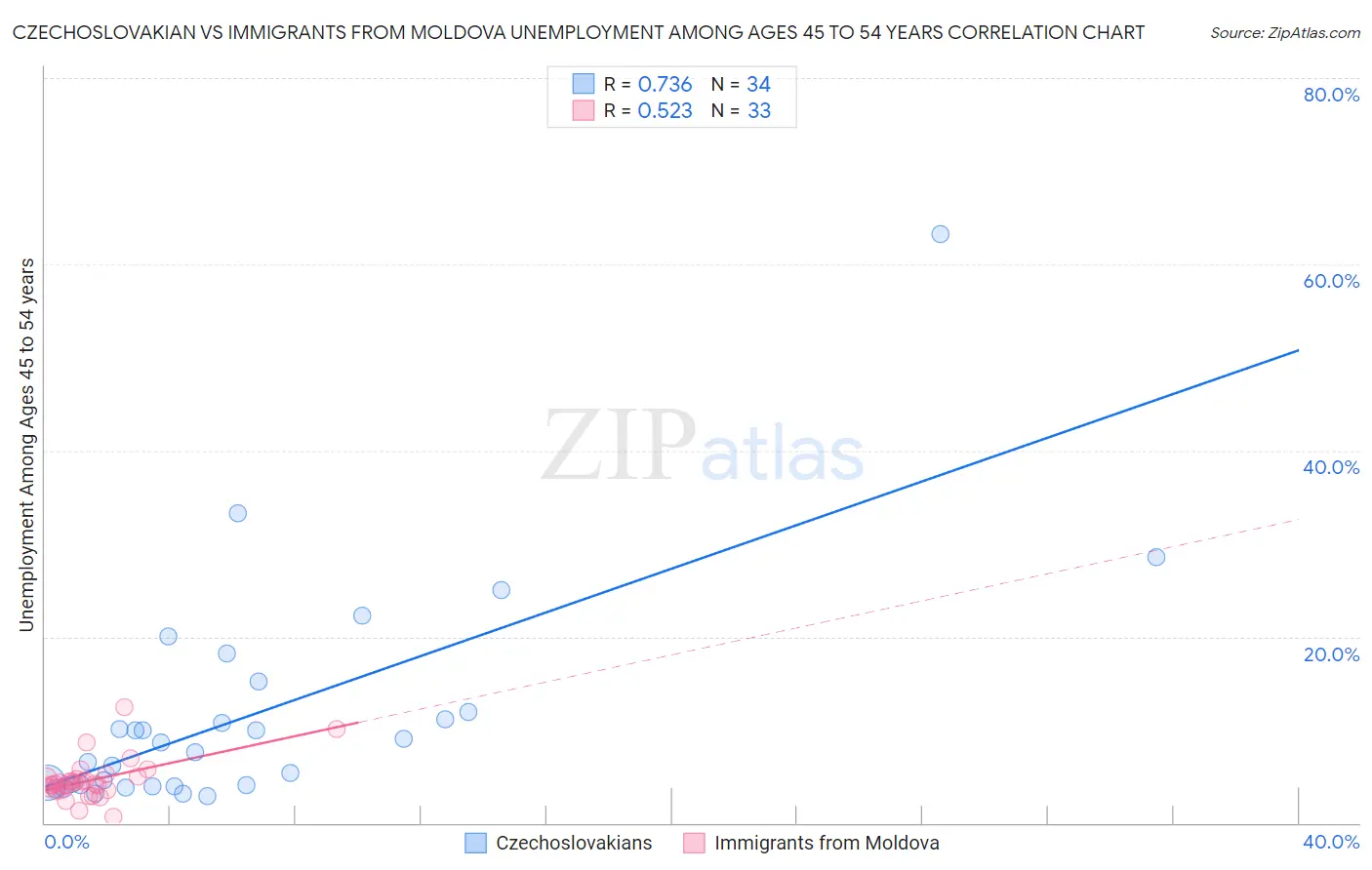Czechoslovakian vs Immigrants from Moldova Unemployment Among Ages 45 to 54 years