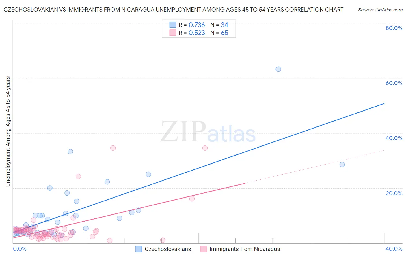 Czechoslovakian vs Immigrants from Nicaragua Unemployment Among Ages 45 to 54 years