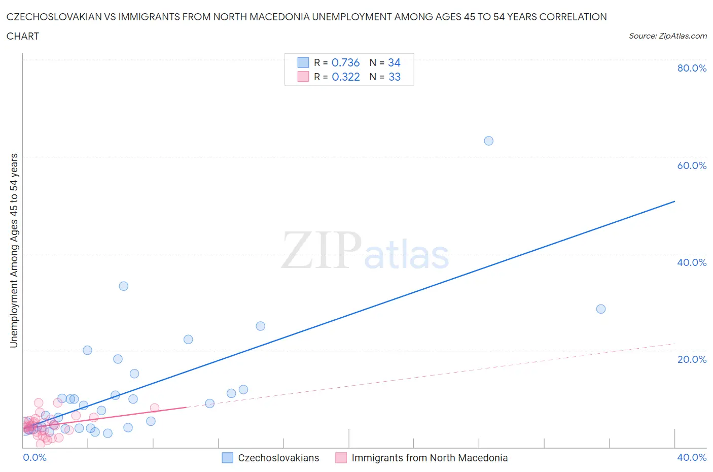 Czechoslovakian vs Immigrants from North Macedonia Unemployment Among Ages 45 to 54 years