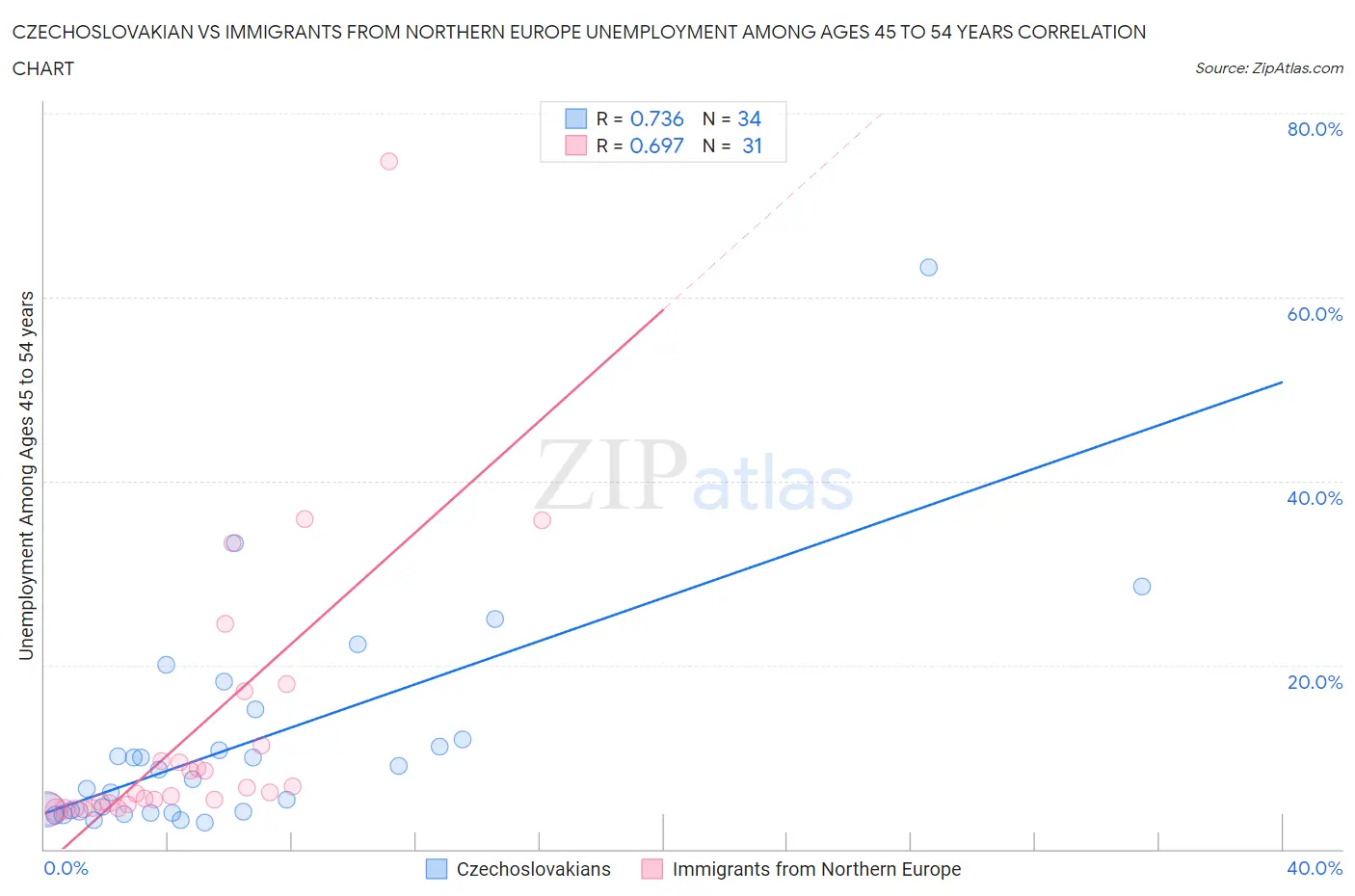 Czechoslovakian vs Immigrants from Northern Europe Unemployment Among Ages 45 to 54 years