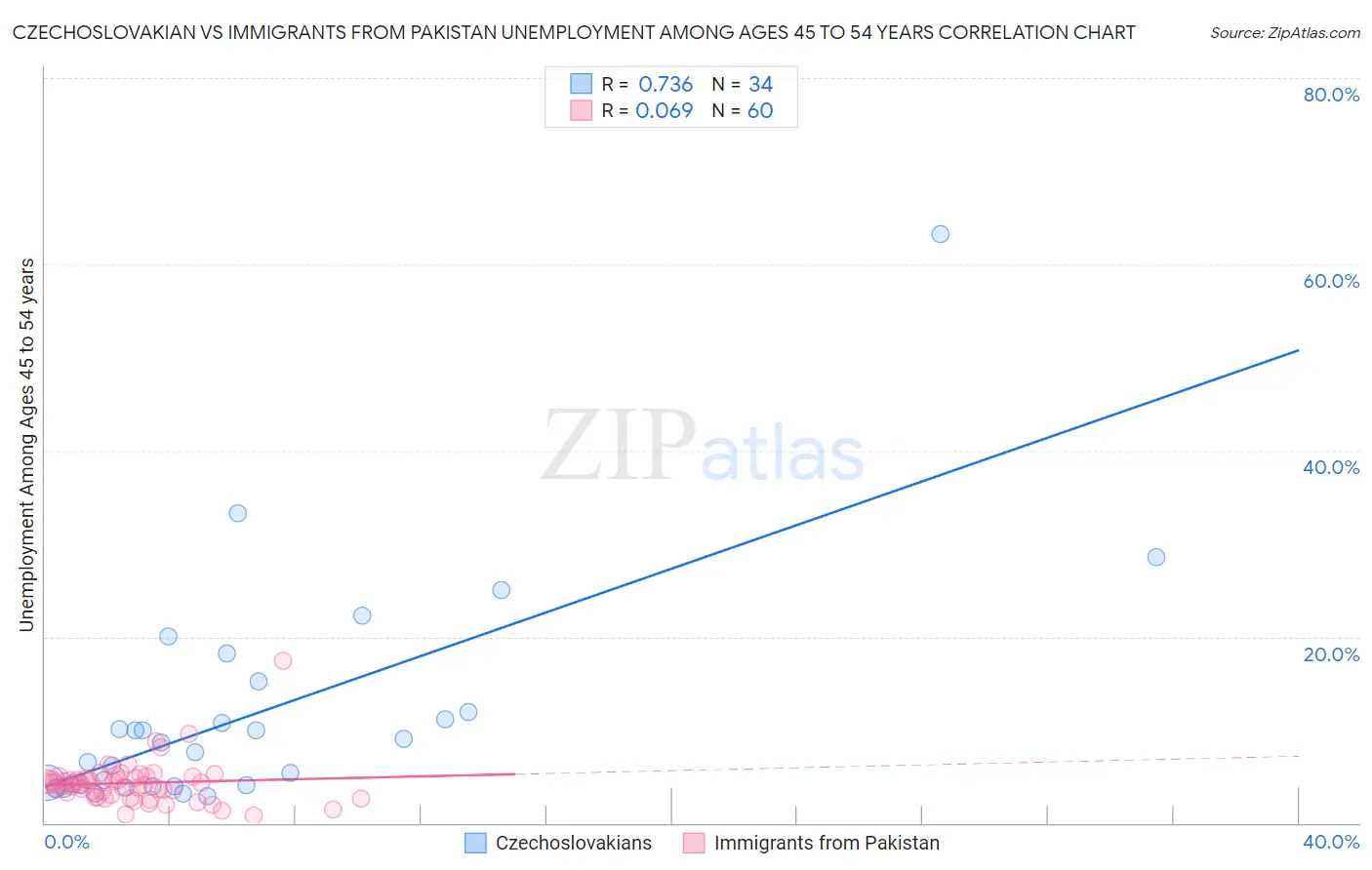 Czechoslovakian vs Immigrants from Pakistan Unemployment Among Ages 45 to 54 years