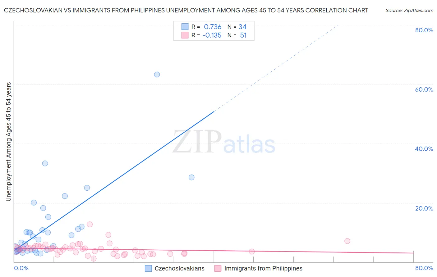Czechoslovakian vs Immigrants from Philippines Unemployment Among Ages 45 to 54 years