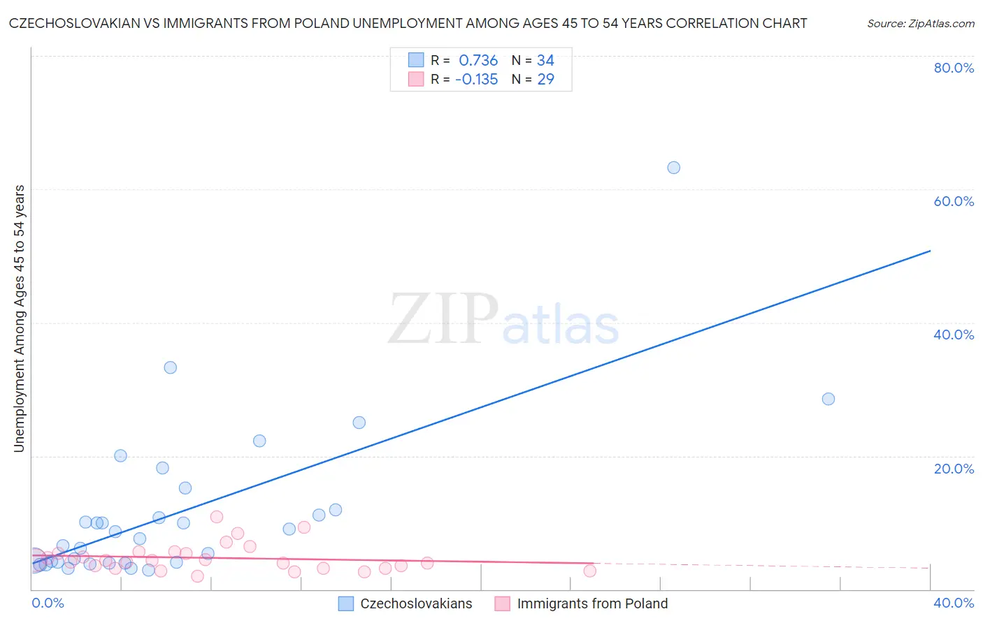 Czechoslovakian vs Immigrants from Poland Unemployment Among Ages 45 to 54 years