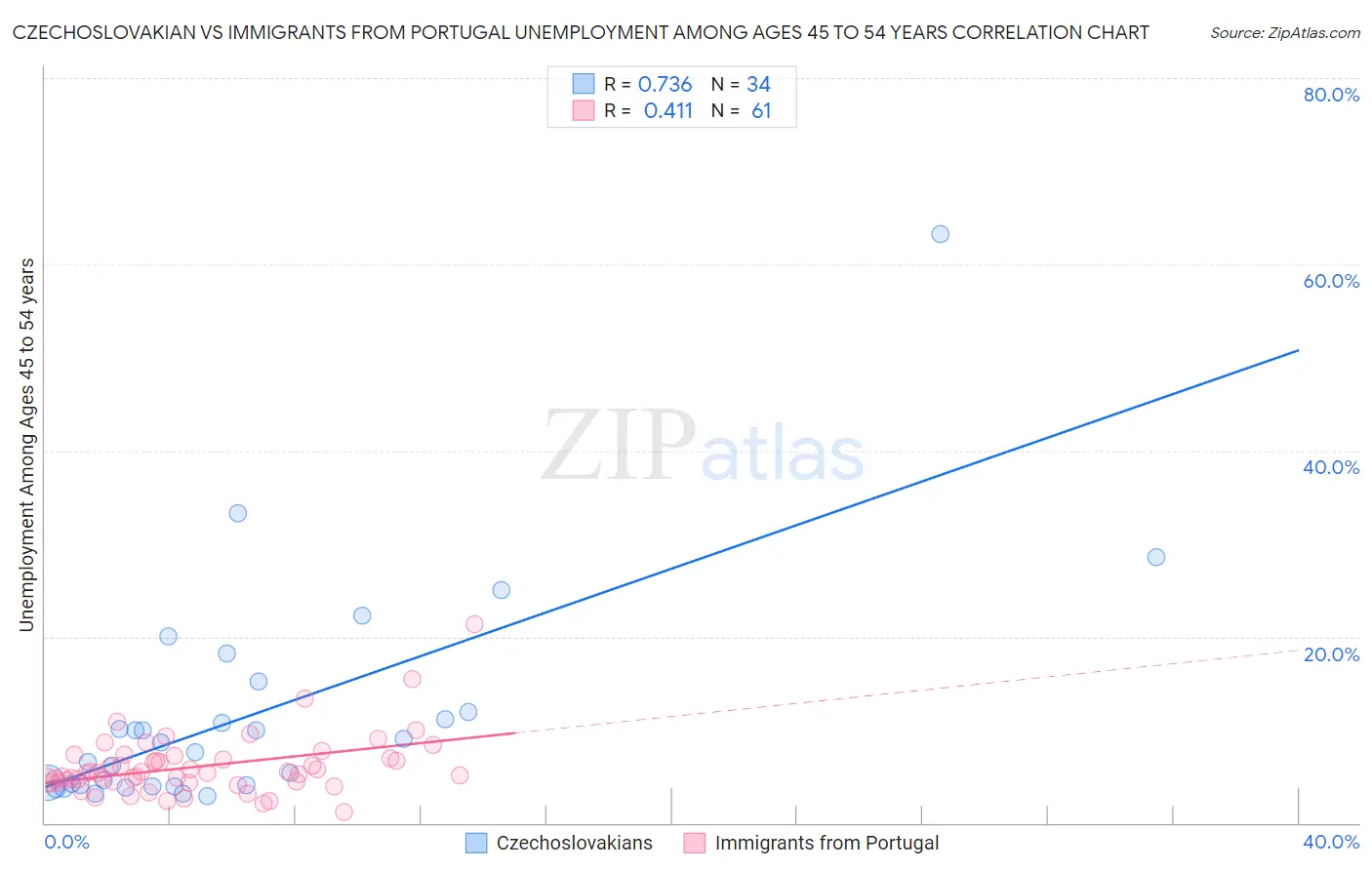 Czechoslovakian vs Immigrants from Portugal Unemployment Among Ages 45 to 54 years