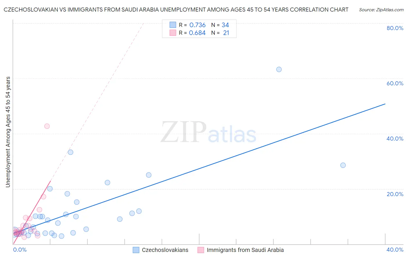 Czechoslovakian vs Immigrants from Saudi Arabia Unemployment Among Ages 45 to 54 years