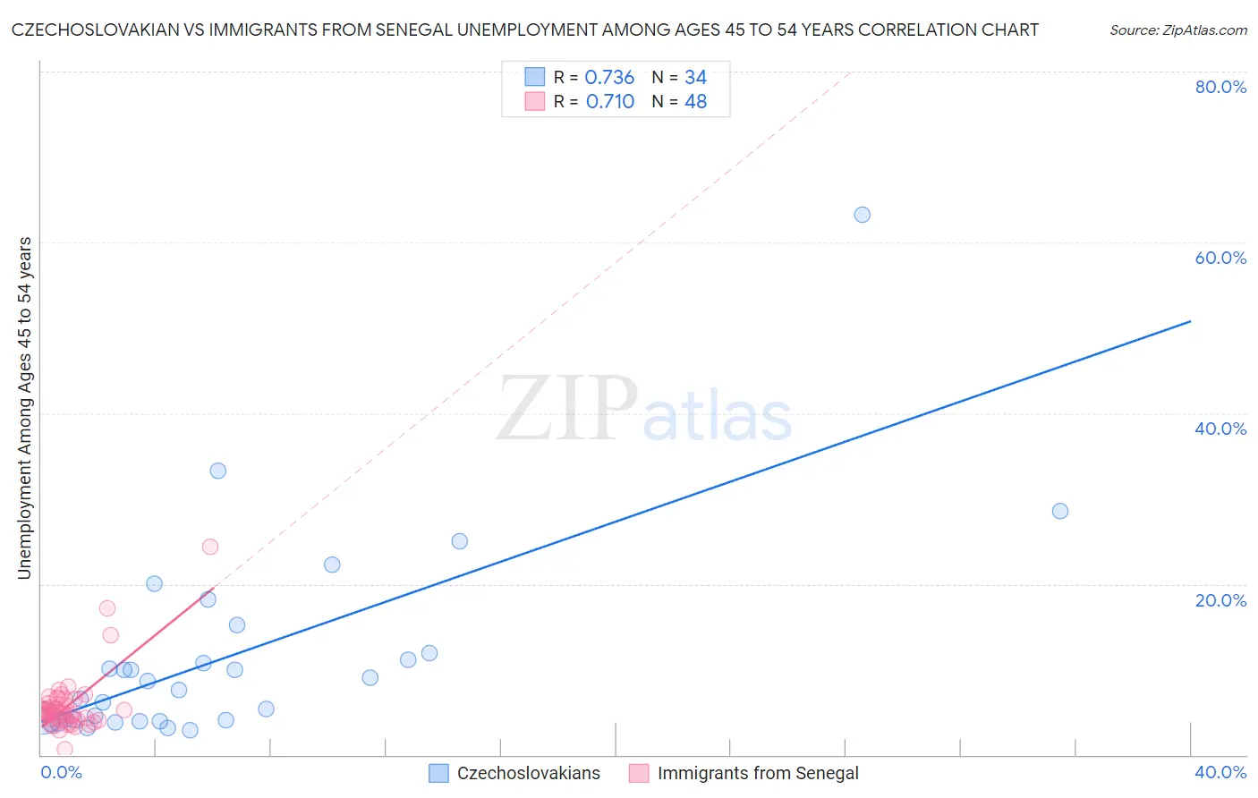 Czechoslovakian vs Immigrants from Senegal Unemployment Among Ages 45 to 54 years