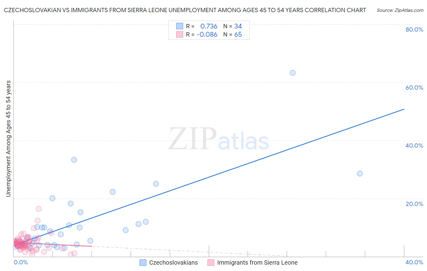 Czechoslovakian vs Immigrants from Sierra Leone Unemployment Among Ages 45 to 54 years
