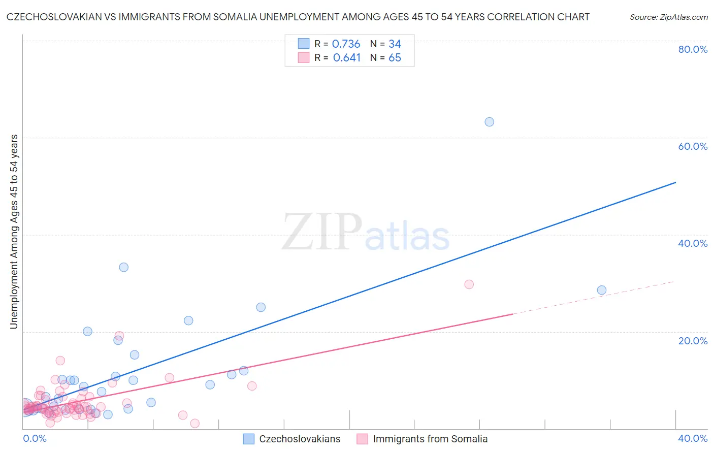 Czechoslovakian vs Immigrants from Somalia Unemployment Among Ages 45 to 54 years
