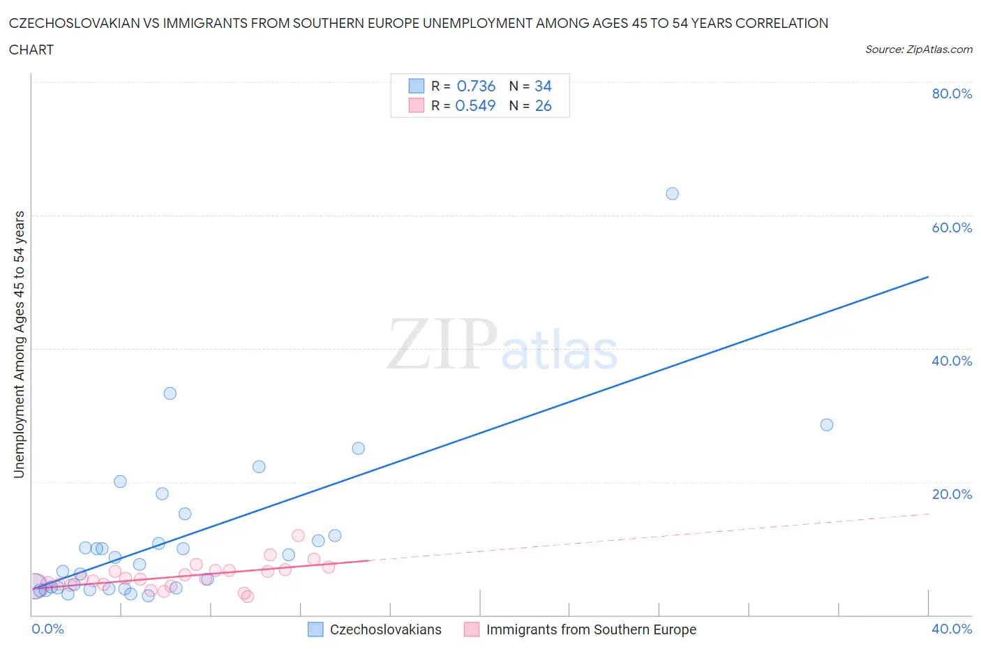 Czechoslovakian vs Immigrants from Southern Europe Unemployment Among Ages 45 to 54 years