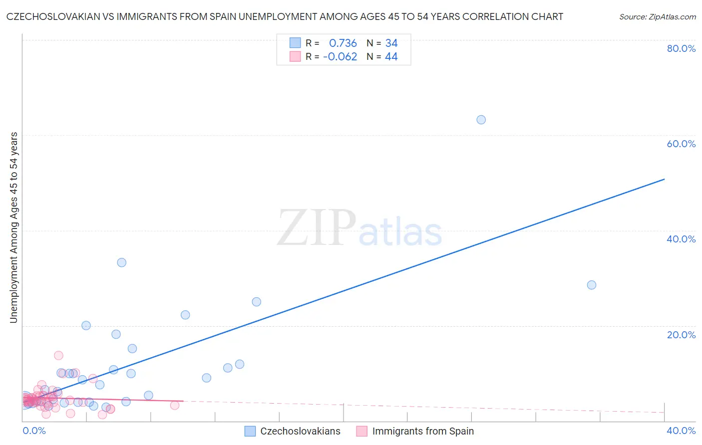 Czechoslovakian vs Immigrants from Spain Unemployment Among Ages 45 to 54 years