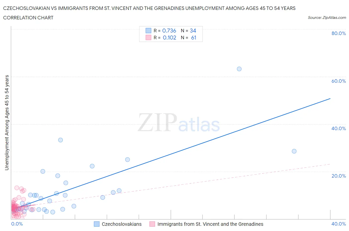 Czechoslovakian vs Immigrants from St. Vincent and the Grenadines Unemployment Among Ages 45 to 54 years