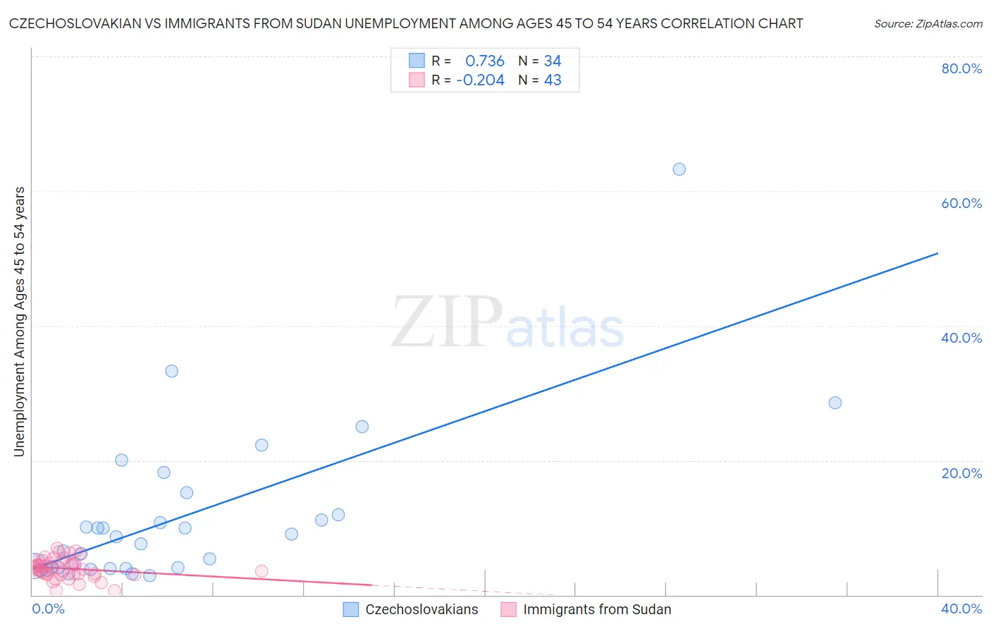 Czechoslovakian vs Immigrants from Sudan Unemployment Among Ages 45 to 54 years