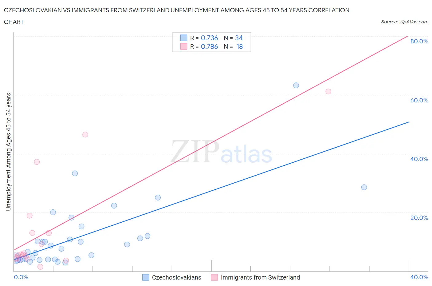 Czechoslovakian vs Immigrants from Switzerland Unemployment Among Ages 45 to 54 years