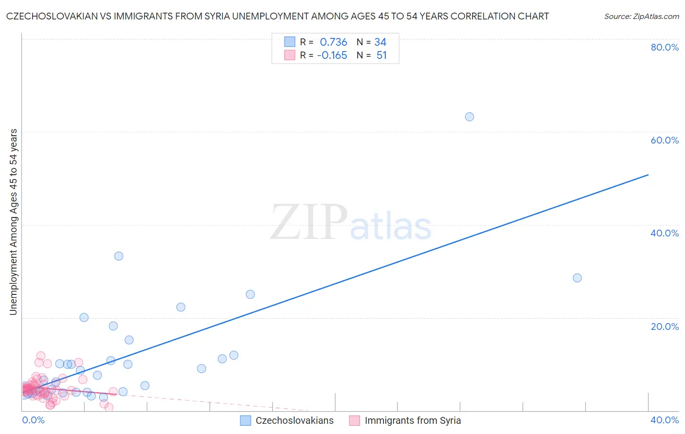Czechoslovakian vs Immigrants from Syria Unemployment Among Ages 45 to 54 years