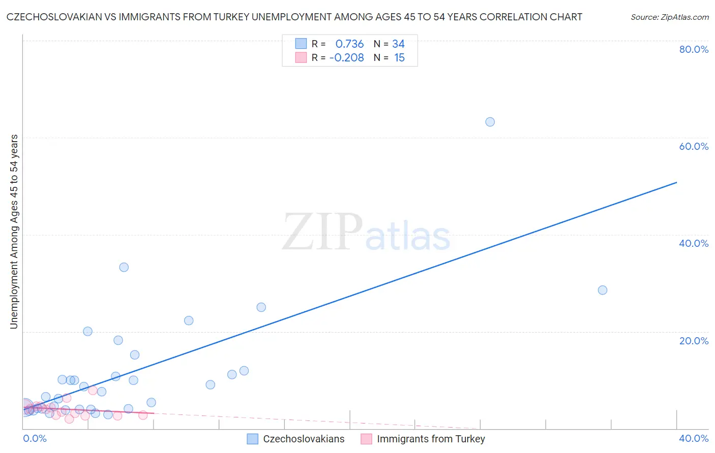 Czechoslovakian vs Immigrants from Turkey Unemployment Among Ages 45 to 54 years