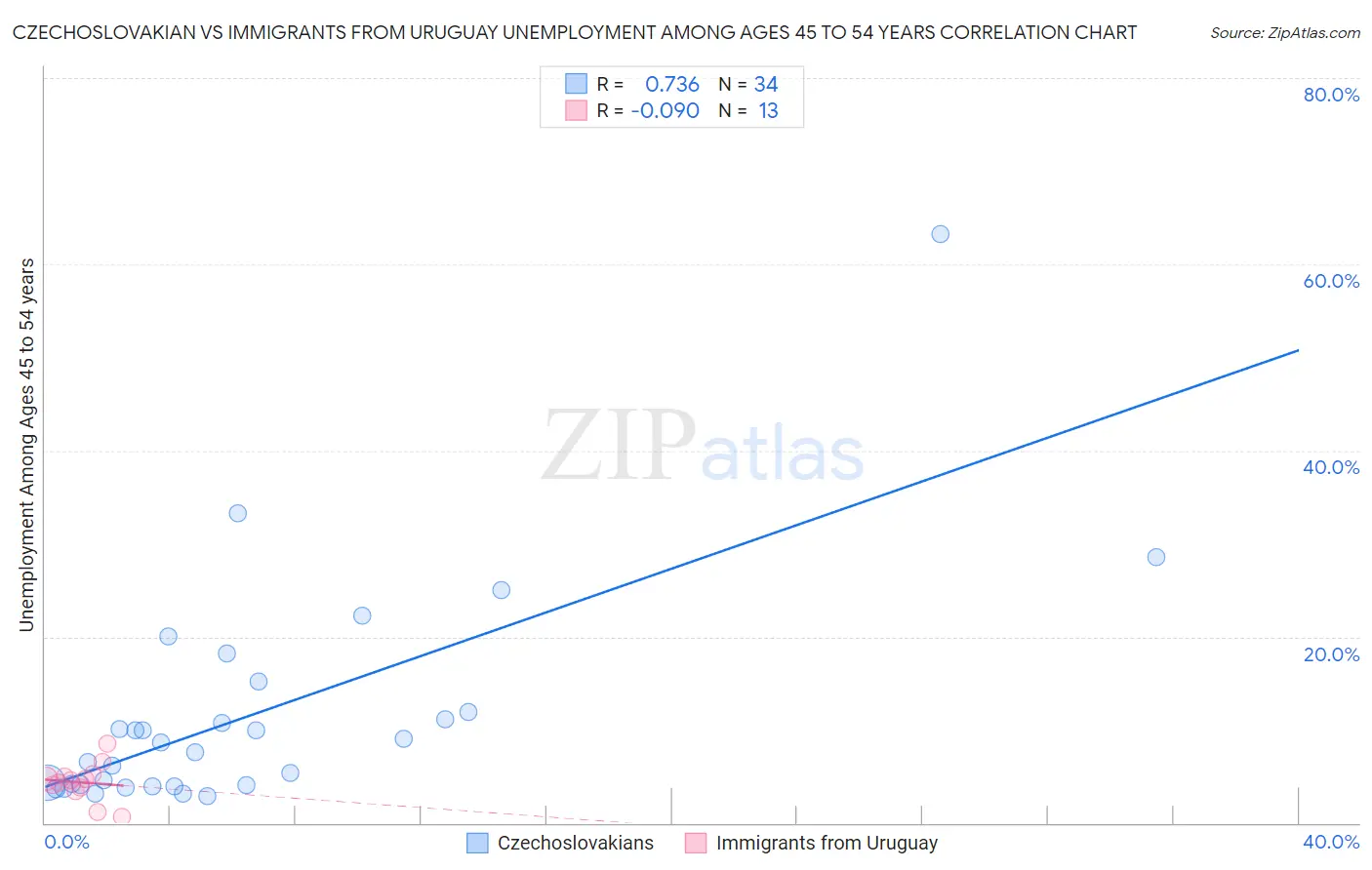 Czechoslovakian vs Immigrants from Uruguay Unemployment Among Ages 45 to 54 years