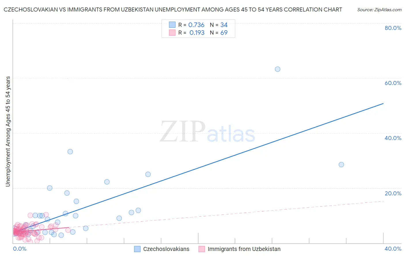 Czechoslovakian vs Immigrants from Uzbekistan Unemployment Among Ages 45 to 54 years