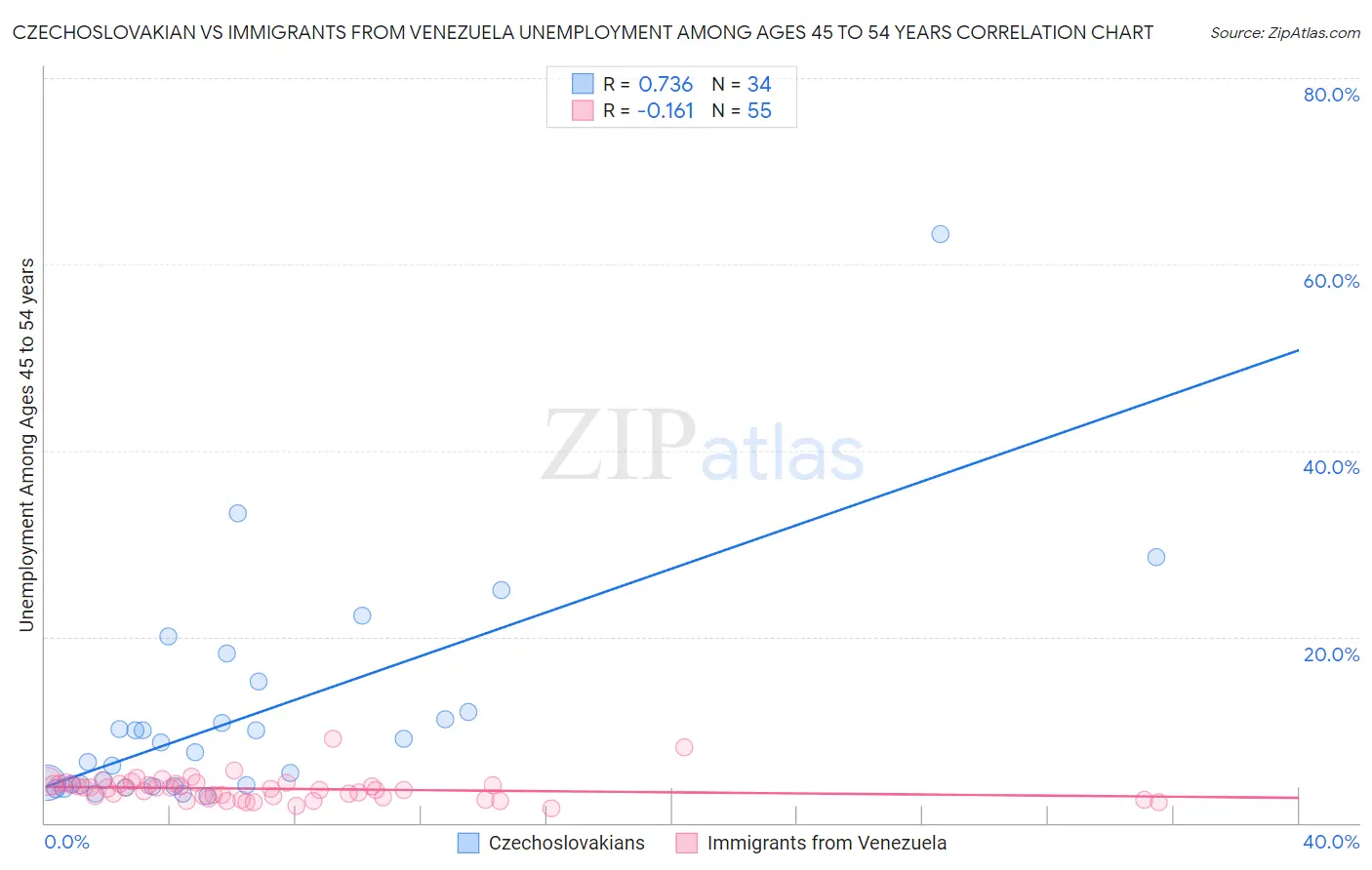 Czechoslovakian vs Immigrants from Venezuela Unemployment Among Ages 45 to 54 years