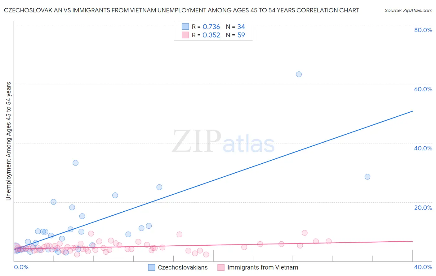 Czechoslovakian vs Immigrants from Vietnam Unemployment Among Ages 45 to 54 years