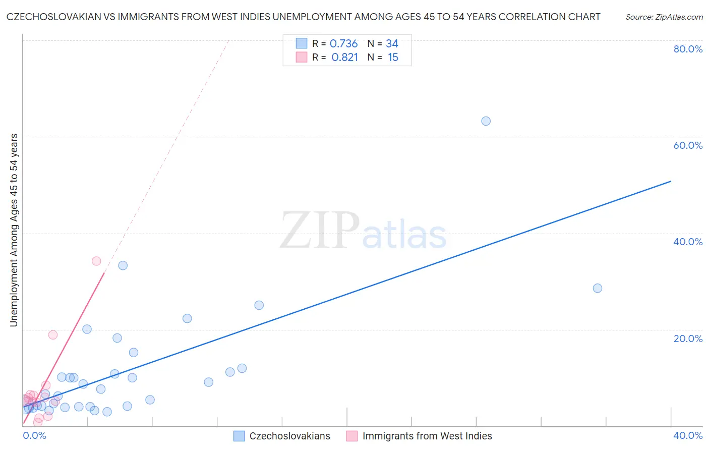 Czechoslovakian vs Immigrants from West Indies Unemployment Among Ages 45 to 54 years