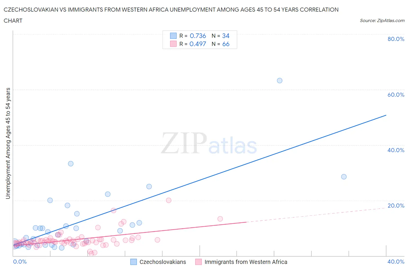 Czechoslovakian vs Immigrants from Western Africa Unemployment Among Ages 45 to 54 years