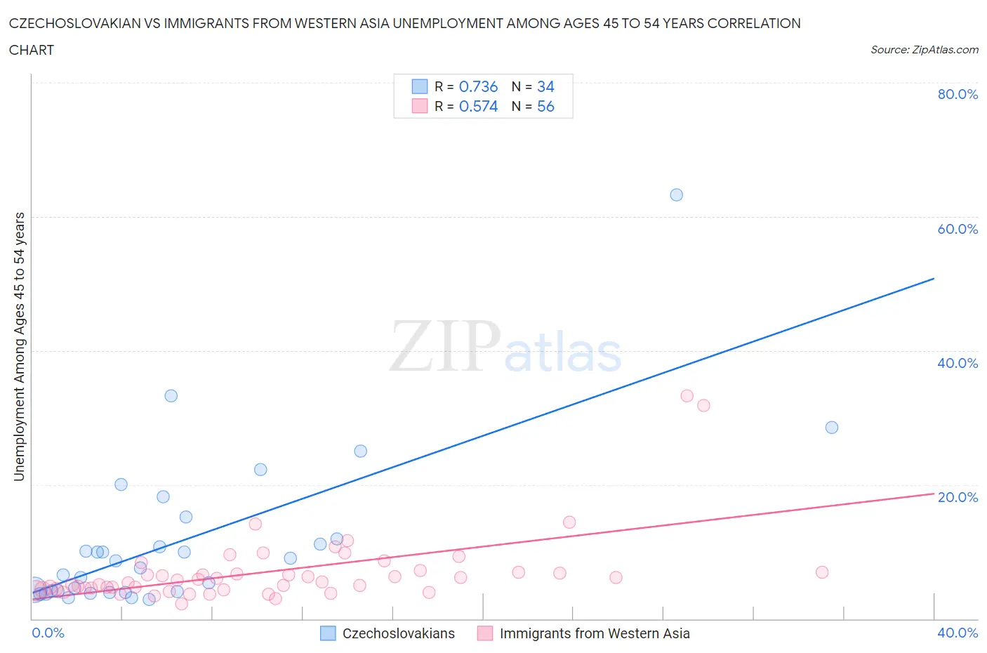 Czechoslovakian vs Immigrants from Western Asia Unemployment Among Ages 45 to 54 years