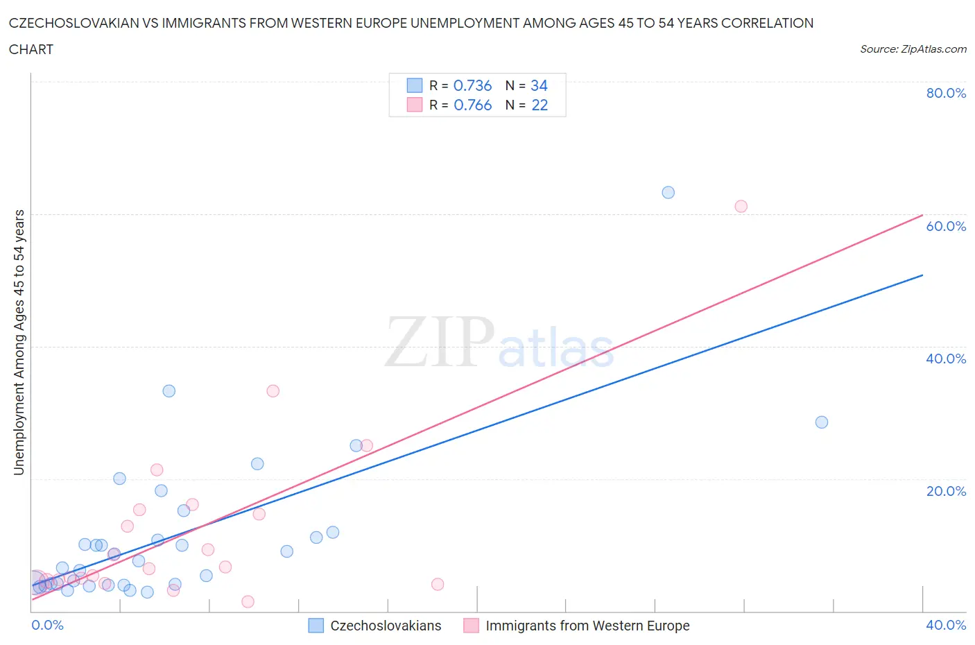 Czechoslovakian vs Immigrants from Western Europe Unemployment Among Ages 45 to 54 years