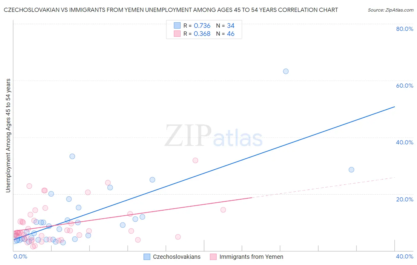 Czechoslovakian vs Immigrants from Yemen Unemployment Among Ages 45 to 54 years
