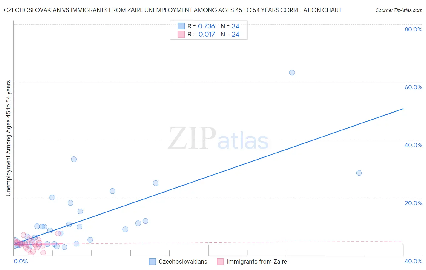 Czechoslovakian vs Immigrants from Zaire Unemployment Among Ages 45 to 54 years