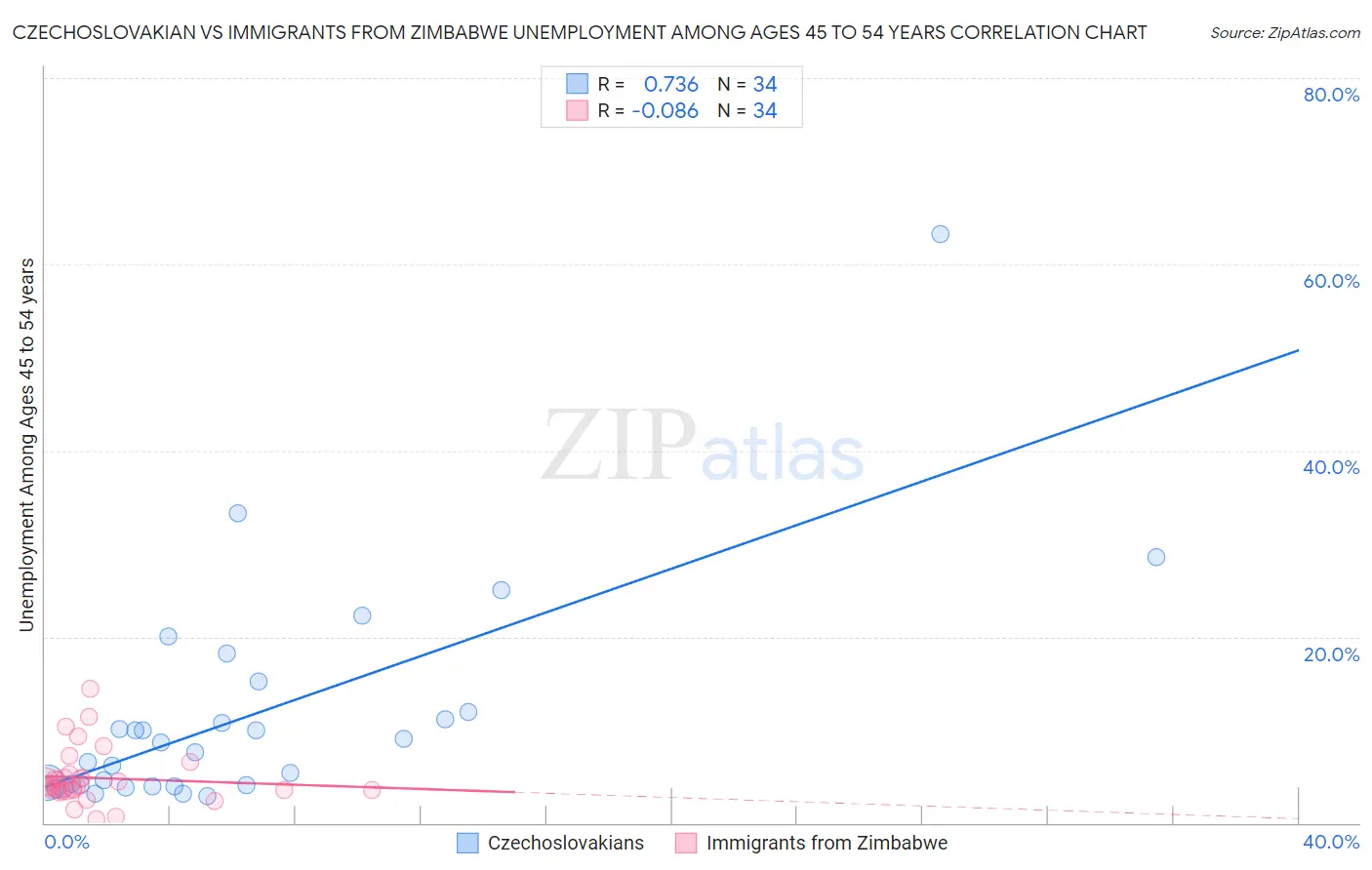 Czechoslovakian vs Immigrants from Zimbabwe Unemployment Among Ages 45 to 54 years