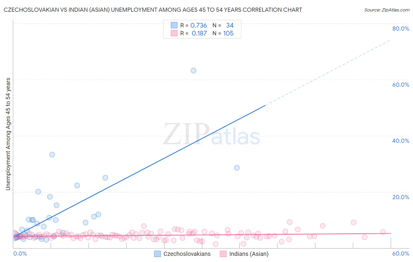 Czechoslovakian vs Indian (Asian) Unemployment Among Ages 45 to 54 years