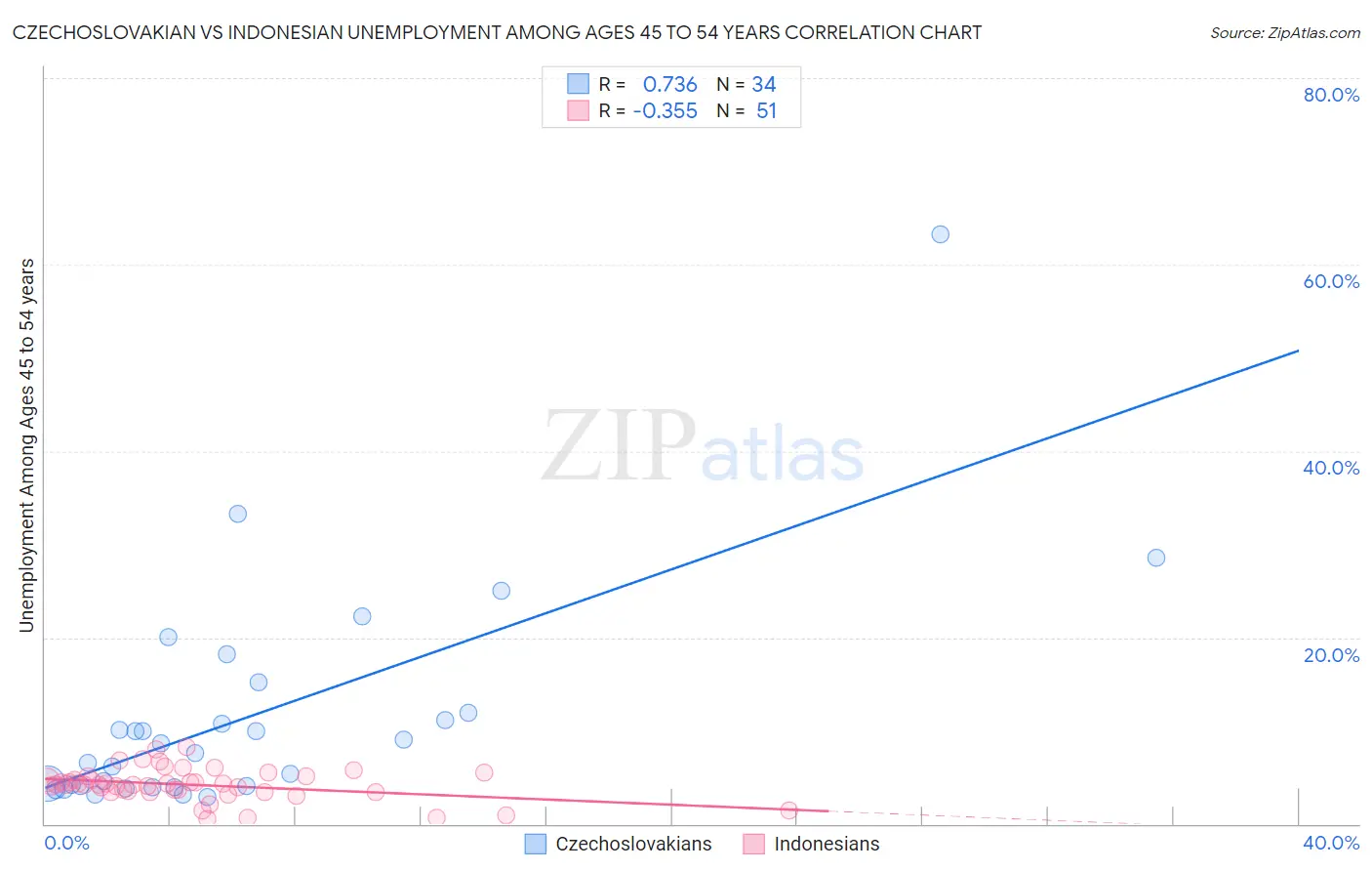 Czechoslovakian vs Indonesian Unemployment Among Ages 45 to 54 years
