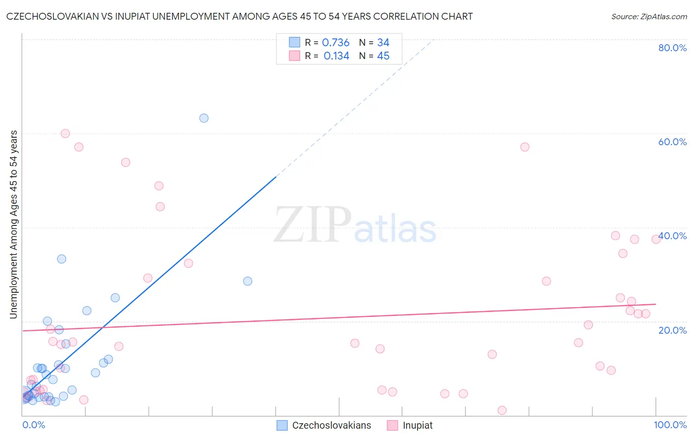 Czechoslovakian vs Inupiat Unemployment Among Ages 45 to 54 years
