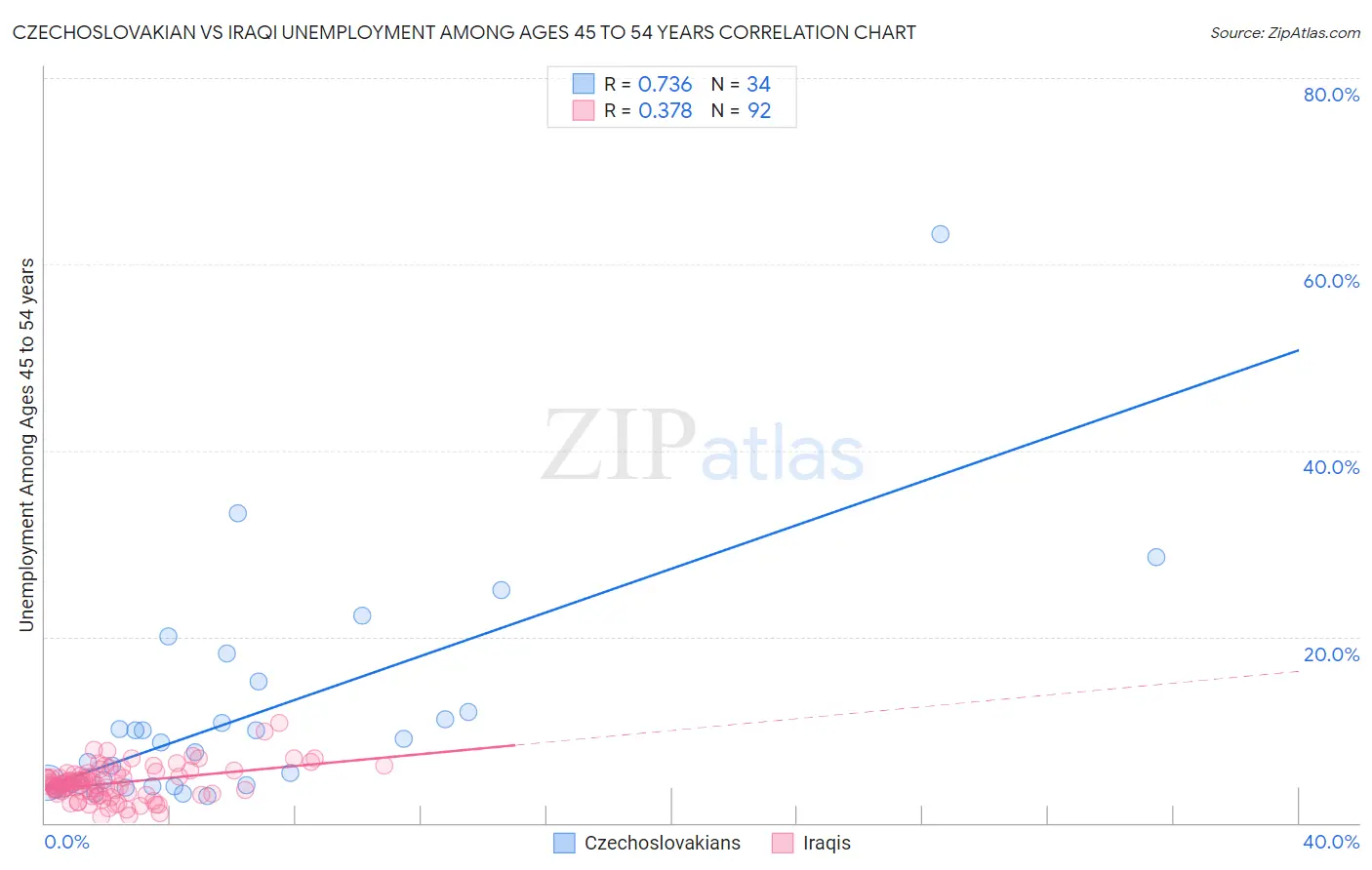 Czechoslovakian vs Iraqi Unemployment Among Ages 45 to 54 years