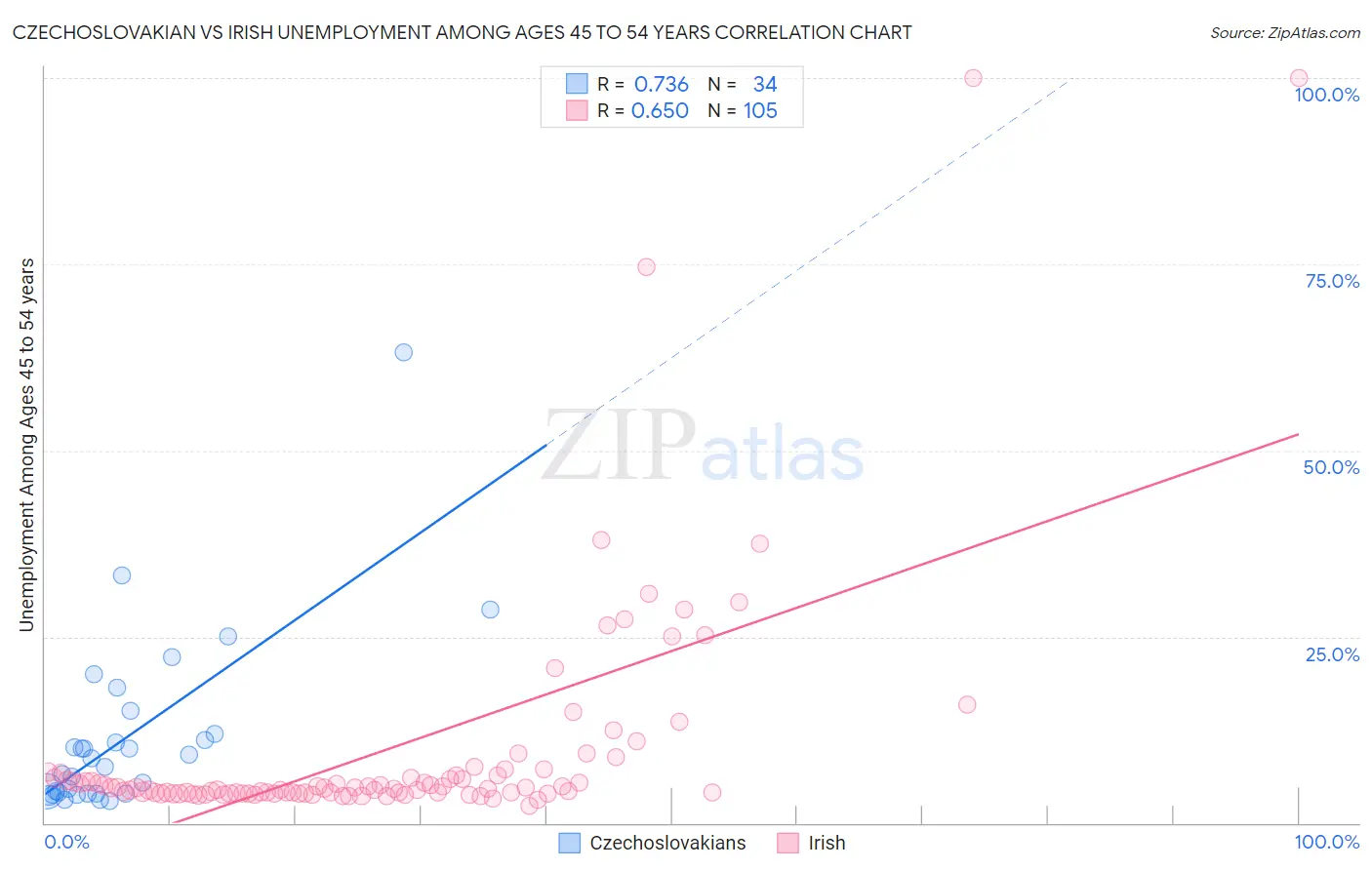 Czechoslovakian vs Irish Unemployment Among Ages 45 to 54 years