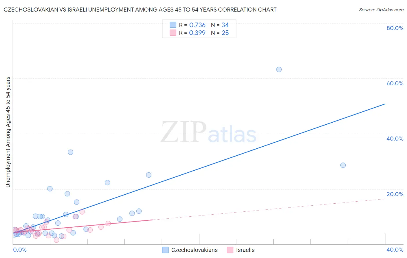Czechoslovakian vs Israeli Unemployment Among Ages 45 to 54 years