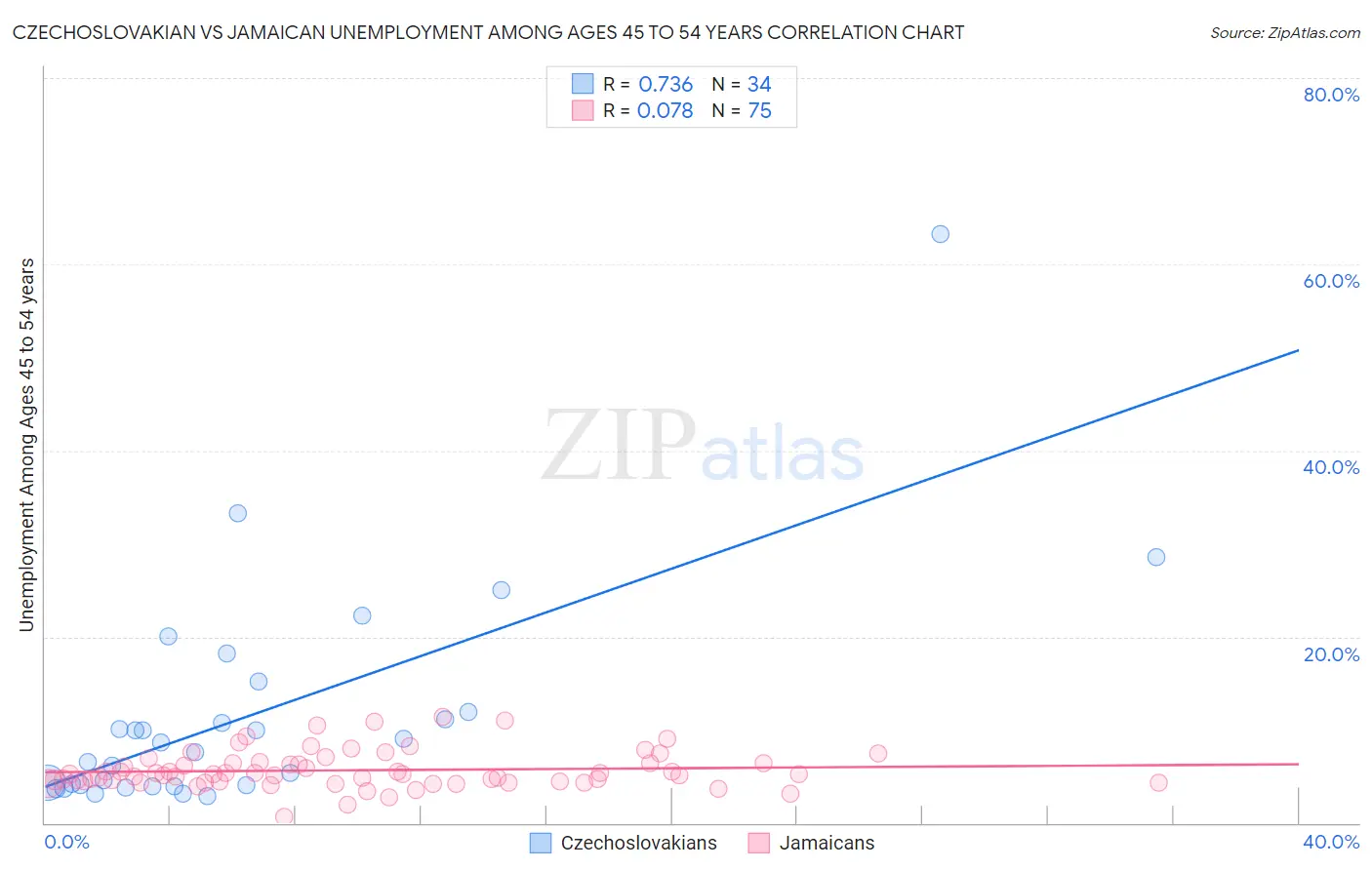 Czechoslovakian vs Jamaican Unemployment Among Ages 45 to 54 years