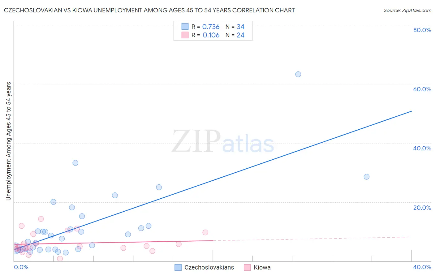 Czechoslovakian vs Kiowa Unemployment Among Ages 45 to 54 years