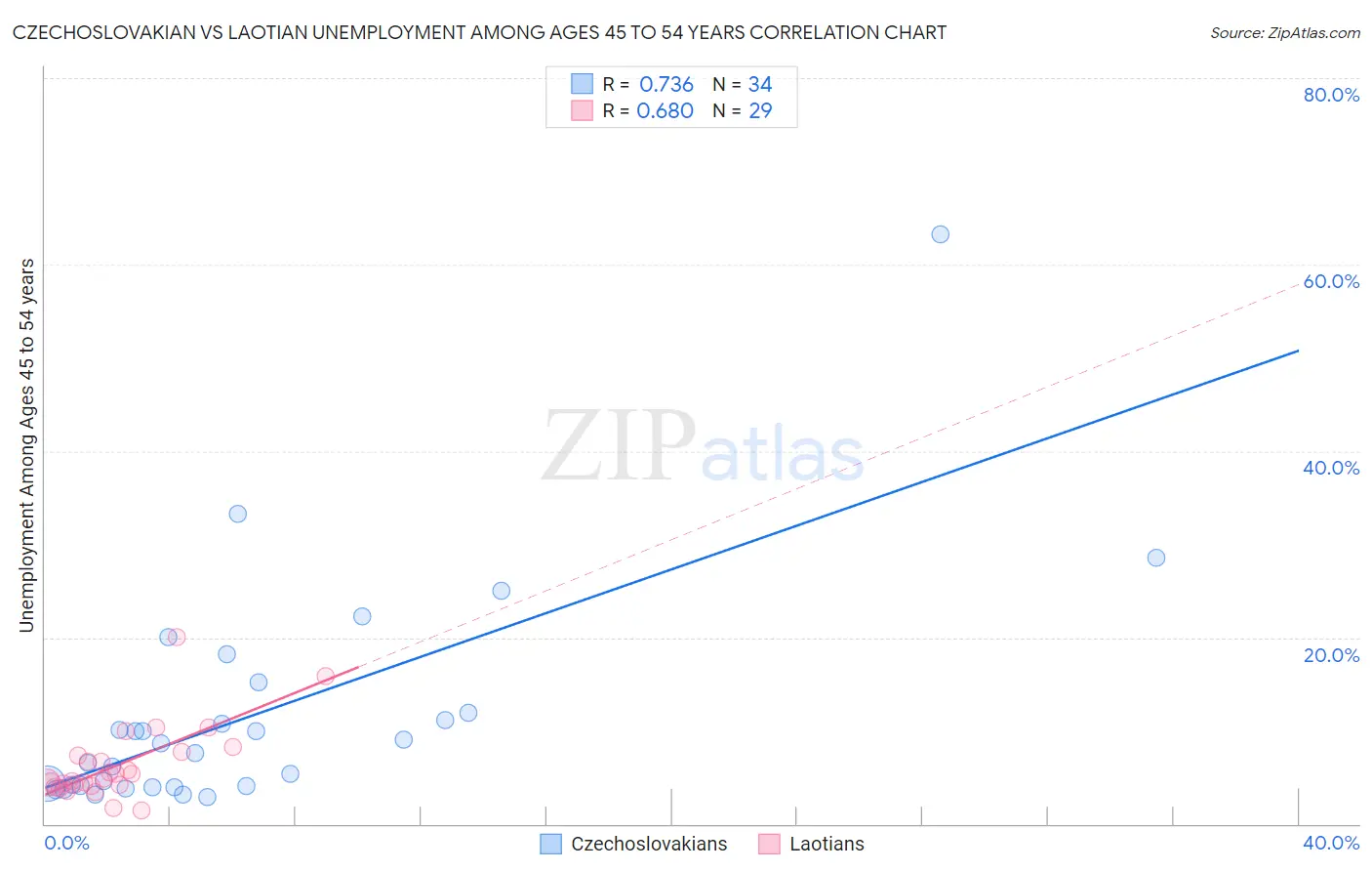 Czechoslovakian vs Laotian Unemployment Among Ages 45 to 54 years
