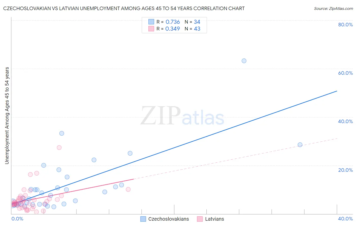 Czechoslovakian vs Latvian Unemployment Among Ages 45 to 54 years