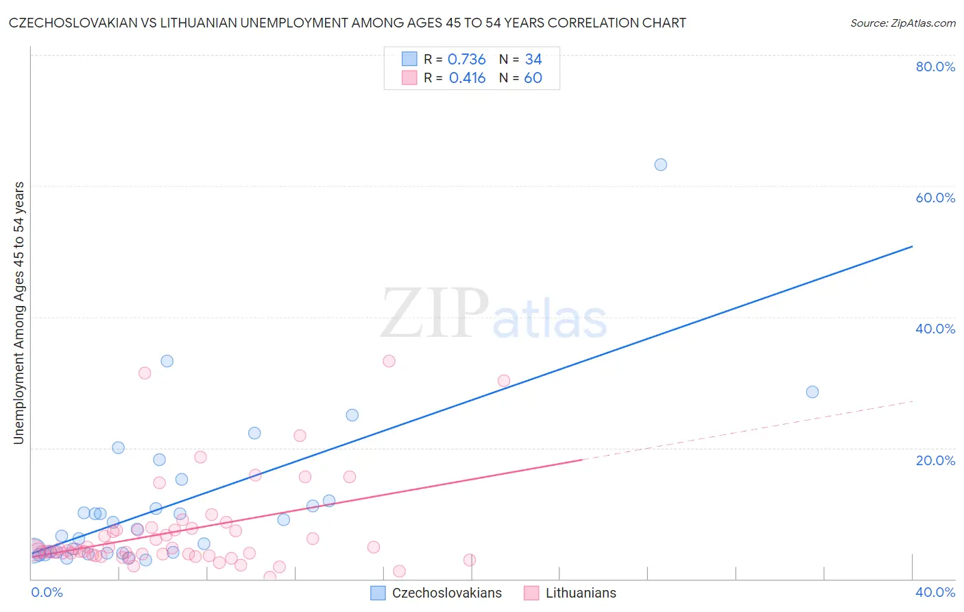 Czechoslovakian vs Lithuanian Unemployment Among Ages 45 to 54 years