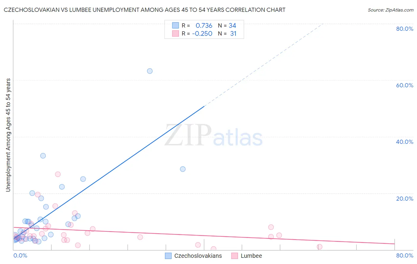 Czechoslovakian vs Lumbee Unemployment Among Ages 45 to 54 years