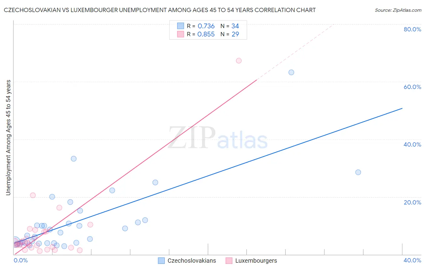 Czechoslovakian vs Luxembourger Unemployment Among Ages 45 to 54 years