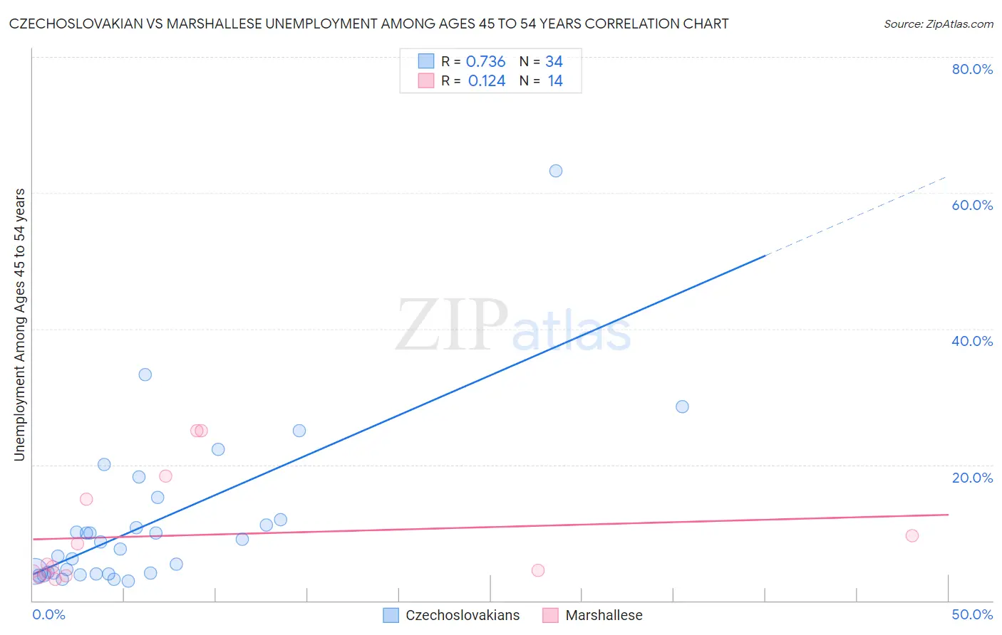 Czechoslovakian vs Marshallese Unemployment Among Ages 45 to 54 years