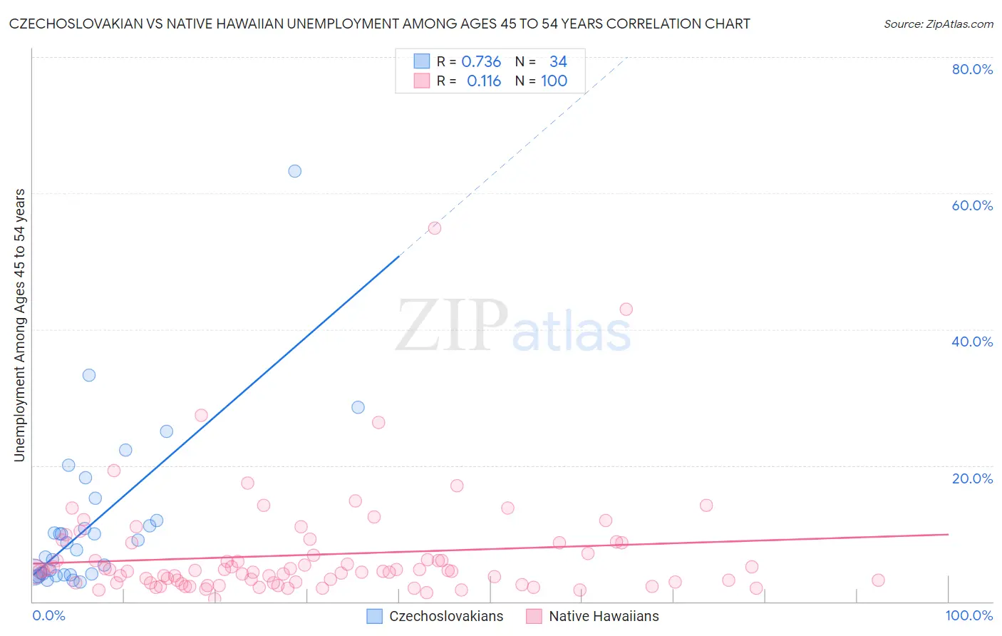 Czechoslovakian vs Native Hawaiian Unemployment Among Ages 45 to 54 years